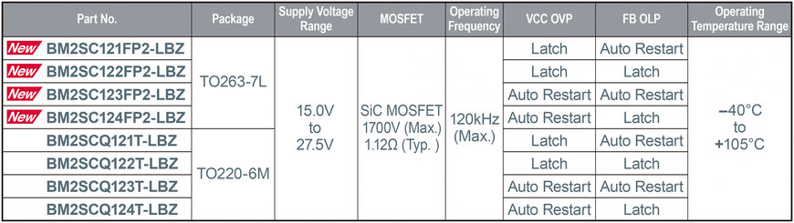 Primeros CI de convertidor CA/CC de ROHM de la industria en un encapsulado de montaje superficial con MOSFET de SiC de 1700 V incorporado